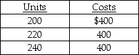 <strong>The following three data points appear to be </strong> A) a variable cost. B) a mixed cost. C) a fixed cost. D) a step cost.