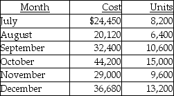 <strong>Presented below is the production data for the last six months of the year for the mixed costs incurred by Vignovich Company. Vignovich Company uses the high-low method to analyze mixed costs. The total cost at an operating level of 10,000 units would be</strong> A) $31,136. B) $30,200. C) $21,416. D) $42,550.