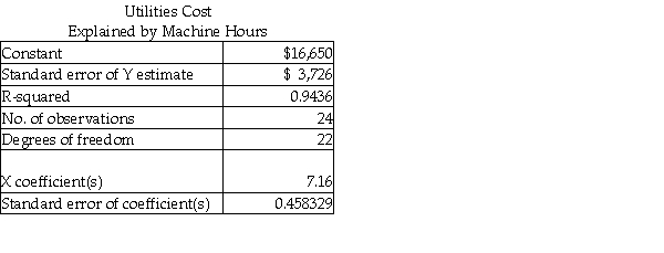 <strong>The Stewart Company used regression analysis to predict the annual cost of utilities. The results were as follows: The coefficient of determination is</strong> A) 0.458329. B) 22. C) 7.16. D) 0.9436.