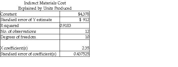 <strong>The Schmidt Company used regression analysis to predict the annual cost of indirect materials. The results were as follows: The total fixed cost is</strong> A) 912. B) $4,378. C) $918. D) $4,020.