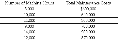 <strong>Use the following information to answer the next question(s). The following information was collected regarding maintenance costs at different activity levels measured in machine hours: Using the high-low method, an estimate of the variable component for maintenance costs is</strong> A) $50.00. B) $52.50. C) $64.28. D) $75.00.