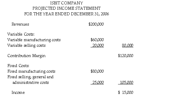 The Isbit Company has developed the following income statement using a contribution margin format. The projected income statement was based upon sales of 10,000 units. Anton has the capacity to produce 15,000 units during the year. a. Determine the break-even point in units. b. Calculate the margin of safety in dollars. c. The sales manager believes the company could increase sales by 1,000 units if advertising expenditures are increased by $16,000. Should the company increase advertising expenditures? d. What is the maximum amount the company could pay for advertising if the advertising would increase sales by 1,000 units? e. Management believes that by lowering the selling price to $17 per unit, the company can increase sales by 2,000 units. Based upon these estimates, would it be profitable for the company to lower its selling price?