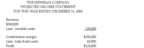 The Newman Company produces two models of garage door openers, Standard and Deluxe. The company expects to sell 900 units of the Standard model and 300 units of the Deluxe model (a sales mix of 3:1). A projected income statement for the firm as a whole for 2006 follows: a. Determine the break-even point in sales for 2006. b. Determine sales revenue necessary to generate a before-tax profit of $150,000. c. Determine sales revenue necessary to generate an after-tax profit of $210,000 if the tax rate is 30 percent.