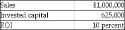 <strong>The following information is available for the Peppercorn Company: Residual income is defined as</strong> A) net income less imputed interest. B) sales less expenses. C) income divided by revenue. D) being the same as ROI.