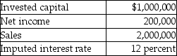 <strong>The following information pertains to Jordan Company: The return on investment is</strong> A) 10 percent. B) 50 percent. C) 20 percent. D) 12 percent.
