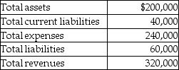 <strong>The following information pertains to Wolfe Company If invested capital is defined as total assets, the capital turnover is</strong> A) 0.625. B) 0.160. C) 0.400. D) 1.600.