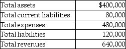 <strong>The following information pertains to Baltic Company: If invested capital is defined as stockholders' equity, the capital turnover is</strong> A) 0.44. B) 2.29. C) 0.57. D) 1.75.