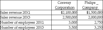 <strong>Conway Corporation and Philips Company are computer companies. Comparative data for 20X1 and 20X3 are given below. Assume that each 20X1 dollar is equivalent to 1.45 of the 20X3 dollars, due to inflation. What is Conway's 20X3 productivity measure in terms of revenues per employee?</strong> A) $1,015.00 B) $700.00 C) $714.29 D) $870.00