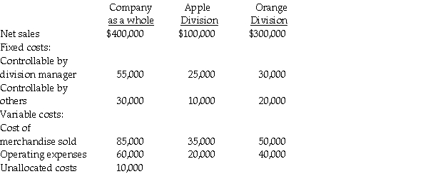 The following information is available for Hupp Corporation and its two divisions, Apple and Orange: Required: a. Compute the contribution margin for the Apple Division. b. Compute the contribution controllable by the manager of the Orange Division. c. Compute the contribution by segment for the Apple Division. d. Compute the income before income taxes for Hupp Corporation.