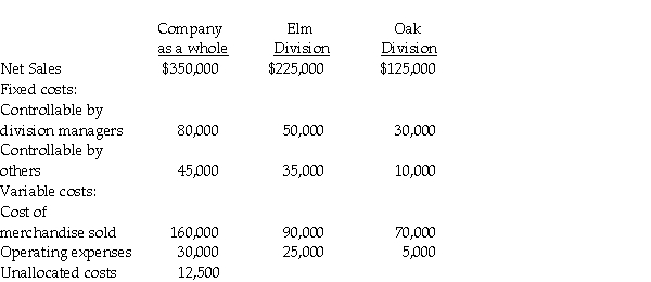 The Tree Company provided the following information: Required: Prepare a contribution approach income statement for the company as a whole and also for the divisions.