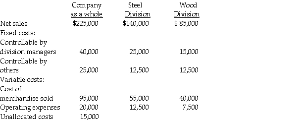 The Cabinet Company provided the following information: Required: Prepare a contribution approach income statement for the company as a whole and also for the divisions.