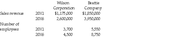 Wilson Corporation and Beattie Company are computer companies. Comparative data for 20X1 and 20X6 are given below. Assume that each 20X1 dollar is equivalent to 1.72 of the 20X6 dollars, due to inflation. Required: a. Compute Wilson's and Beattie's 20X1 and 20X6 revenues per employee in 20X6 dollars. b. Compare Wilson's change in productivity between 20X1 and 20X6 with that for Beattie. Do you note any problems that may require action?