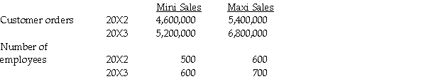 Mini Sales and Maxi Sales are two of the largest mail order companies in Canada. Given below is selected information for these two companies for 20X2 and 20X3. Required: a. Compute the 20X2 and 20X3 productivity measures in terms of customer orders per employee for Mini Sales and Maxi Sales. b. Compare the change in productivity between 20X2 and 20X3 for Mini Sales and Maxi Sales. Do you note any problem areas?
