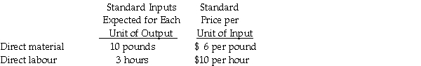 The following data are for the month of August for Murdock Corporation, a company that makes saucers. During the month of August, the company actually produced 1,000 saucers, which is 50 units less than expected. Direct material purchased and used amounted to 10,500 pounds at a cost of $6.25 per pound. Actual direct labour was 2,900 hours at an actual cost of $10.50 per hour. Required: a. What is the standard cost per saucer for direct material and direct labour? b. Compute the price and usage variances for direct material and direct labour.