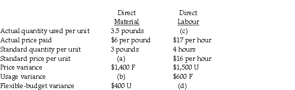 Fill in the missing information in the following table: Actual quantity produced 400 units