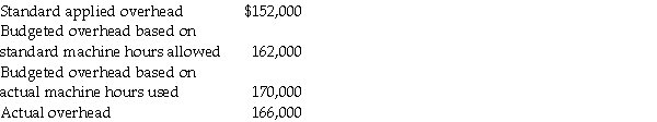 Warren Company's overhead cost information is given below: Required: a. Compute the total overhead variance. b. Calculate the flexible-budget variance. c. Determine the fixed overhead volume variance.
