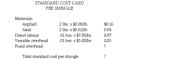 The Garson Company manufactures roofing shingles. The production process involves heating and compressing asphalt into sheets and then rolling coarse sand into the hot asphalt. The sheets are then cooled, cut into shingles, and packaged. The following standard costs were developed: The following information is available regarding the company's operations for the period. Budgeted fixed manufacturing overhead for the period is $60,000 and the standard fixed overhead rate is based on expected capacity of 6,000 direct labour hours. a. Calculate the standard fixed manufacturing overhead rate. b. Complete the standard cost card for roofing shingles. c. Calculate the following variances:
