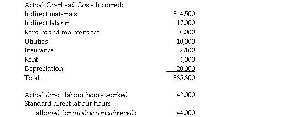 The Fenmore Company uses standard costing for direct materials and direct labour. Management would like to use standard costing for variable and fixed overhead also. The following monthly cost functions were developed for manufacturing overhead items: The cost functions are considered reliable within a relevant range of 30,000 to 55,000 direct labour hours. Fenmore expects to operate at 40,000 direct labour hours per month. Information for the month of September is as follows: a. Calculate the standard manufacturing overhead rate based upon expected capacity showing the breakdown between the fixed overhead rate and the variable overhead rate. b. Calculate the variable manufacturing overhead spending variance. c. Calculate the variable manufacturing overhead efficiency variance. d. Calculate the fixed manufacturing overhead budget variance. e. Calculate the fixed manufacturing overhead volume variance.