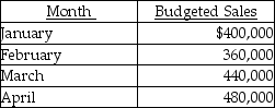 <strong>Miller Company has the following data: The gross profit rate is 40 percent, and the inventory at the end of December was $72,000. Desired inventory levels are 30 percent of next month's sales. The total purchases budgeted for February should be</strong> A) $216,000. B) $230,400. C) $295,200. D) $144,000.