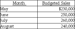<strong>Crouse Corporation has the following information: The cost of goods sold percentage is 65 percent, and the desired inventory level is 25 percent of next month's sales. The desired ending inventory for June is</strong> A) $40,625. B) $39,000. C) $21,000. D) $42,250.