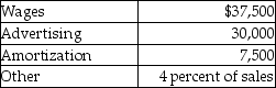 <strong>Ogden Manufacturing Company has the following information: Budgeted Expenses per Month Note: All cash expenses are paid as incurred. The total expenses for the month of March will be</strong> A) $75,000. B) $76,700. C) $78,000. D) $84,200.