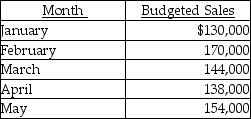 <strong>Adel, Inc. has the following information: Budgeted Expenses per Month Note: All cash expenses are paid as incurred. The total cash disbursements for expenses in February should be</strong> A) $46,900. B) $38,400. C) $31,200. D) $39,700.