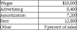 <strong>Adel, Inc. has the following information: Budgeted Expenses per Month Note: All cash expenses are paid as incurred. The total cash disbursements for expenses in February should be</strong> A) $46,900. B) $38,400. C) $31,200. D) $39,700.