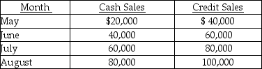 <strong>The following sales budget has been prepared: Collections are 50 percent in the month of sale, 40 percent in the month following the sale, and 5 percent two months following the sale. The remaining 5 percent is expected to be uncollectible. The total cash collections in August will be</strong> A) $180,000. B) $100,000. C) $165,000. D) $ 85,000.