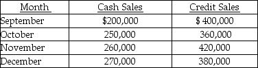 <strong>The following sales budget has been prepared: Collections are 50 percent in the month of sale, 40 percent in the month following the sale, and 10 percent two months following the sale. No uncollectible accounts are anticipated. The total cash collections in December will be</strong> A) $650,000. B) $394,000. C) $270,000. D) $664,000.
