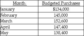 <strong>Crossley, Inc. has the following information: Purchases are paid for in the following manner: 10 percent in the month of purchase 50 percent in the month after purchase 40 percent two months after purchase The total cash disbursements in May for the purchase of merchandise should be</strong> A) $138,400. B) $148,580. C) $ 69,200. D) $128,160.