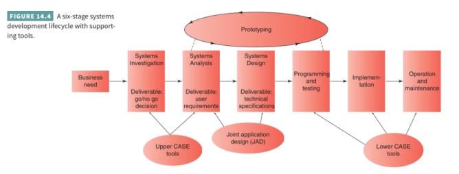     It is important that the student is able to communicate that their role in system development is extremely important even if they don't go into IT. Users' roles are extremely important in regard to communicating to the IT department what the new system has to do in order for them to do their jobs…only a user can do this (IT doesn't know what a user does on a day-to-day basis). In other words, users are the ones who have to live with the system, so they better be involved at the beginning (investigation, analysis) because they will have to deal with the end (operation and maintenance).