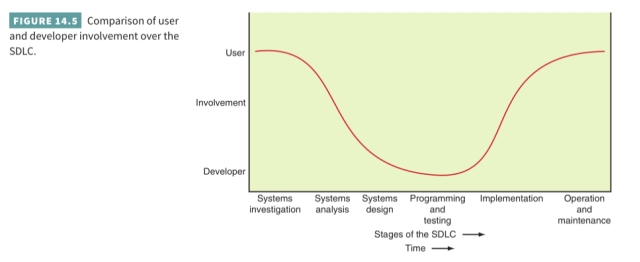     It is important that the student is able to communicate that their role in system development is extremely important even if they don't go into IT. Users' roles are extremely important in regard to communicating to the IT department what the new system has to do in order for them to do their jobs…only a user can do this (IT doesn't know what a user does on a day-to-day basis). In other words, users are the ones who have to live with the system, so they better be involved at the beginning (investigation, analysis) because they will have to deal with the end (operation and maintenance).