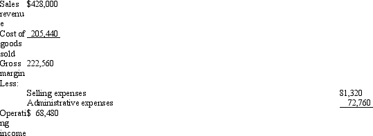 Figure 2-3. Bartlow,Inc.had the following income statement for the month of May. Refer to Figure 2-3.What was the administrative expense percent?