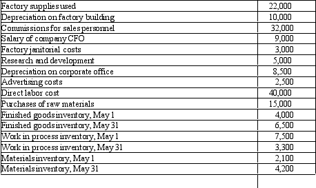 Stabler Company,a manufacturing firm,has provided the following information for the month of May: Required: