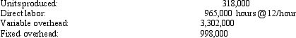 Figure 11-4. Kris Company calculates its predetermined rates using practical volume,which is 325,000 units.The standard cost system allows 3 direct labor hours per unit produced.Overhead is applied using direct labor hours.The total budgeted overhead is $4,260,000,of which $994,000 is fixed overhead.The actual results for the year are as follows: Refer to Figure 11-4.Calculate the variable overhead spending variance.