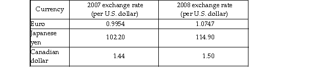 <strong> The table above shows the exchange rates between various currencies and the U.S. dollar. Between 2007 and 2008, the U.S. dollar against the euro and against the Japanese yen.</strong> A) depreciated; depreciated B) appreciated; appreciated C) depreciated; appreciated D) appreciated; depreciated