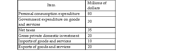 <strong>  Use the information in the table above to calculate the value of private saving.</strong> A) $25 million B) $40 million C) - $15 million D) $20 million <div style=padding-top: 35px> 