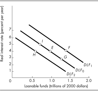 -In the above figure, a decrease in the expected profit will result in a movement from point E to