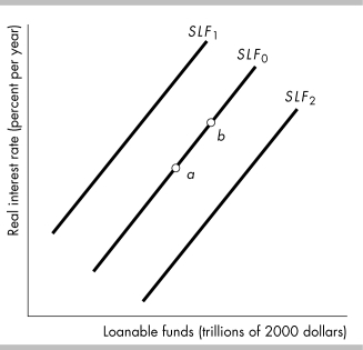 -In the above figure, the economy is at point a on the initial supply of loanable funds curve SLF<sub>0</sub>. What happens if disposable income decreases?