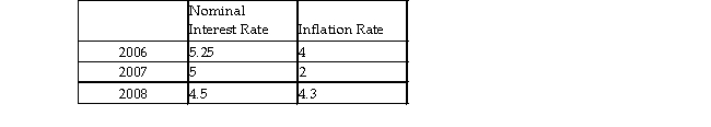 The table below shows data for the United States. Between 2006 and 2007, the real interest rate _ and caused a the demand for loana funds curve.