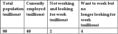 <strong>  In the table above, the unemployment rate is</strong> A) 10 percent. B) 5 percent. C) 15 percent. D) 50 percent. <div style=padding-top: 35px> 