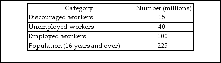     -In the above table, the size of the labor force is