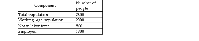 -Using the information in the table above, calculate the employment- to- population ratio.