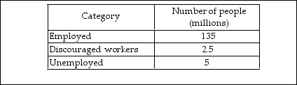   -Using the data in the above table, what is the measured unemployment rate?