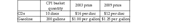   -If 2003 is the reference base period, what is the price index for the CPI basket of goods for 2009 in the above table?