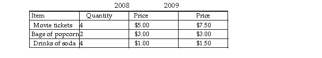 -The information in the table above gives the 2008 reference base period CPI basket and prices used to construct the CPI for a small nation. It also has the 2009 prices. What is the value of the CPI for 2009?