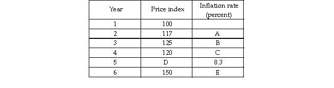   -In the table above, what inflation rate belongs in space B?