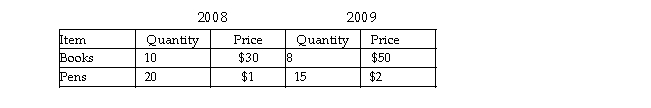 -In 2008, consumers in Dexter consumed only books and pens. The prices and quantities for 2008 and 2009 are listed in the table above. The reference base period for Dexter's CPI is 2008. What is the CPI in 2009?
