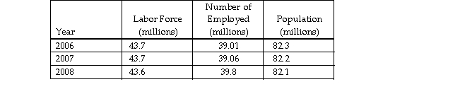 The table below shows data regarding Germany's labor market. The data show that Germany's unemployment rate between 2007 and 2008