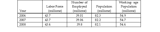 The table below shows data regarding Germany's labor market.   The data show that Germany's labor force participation rate is in 2007.
